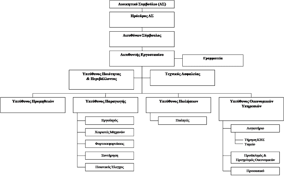 Οργανόγραμμα
